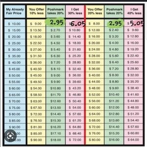 Please keep in mind Poshmarks percentage when making an offer